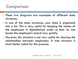 29 June 2018MNMJEC, Chennai - 600 097
15
Comparison
 These two diagrams are examples of different data
structures.
 In one of the data structures, your data is organized
into a list. This is very useful for keeping the names of
the employees in alphabetical order so that we can
locate the employee's record very quickly.
 However, this structure is not very useful for showing the
relationships between employees. A tree structure is
much better suited for this purpose.
 