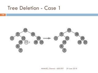 29 June 2018MNMJEC, Chennai - 600 097
150
Tree Deletion - Case 1
 