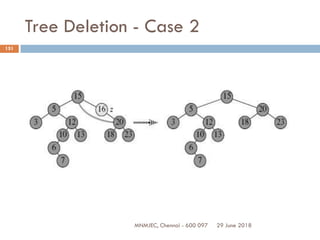 29 June 2018MNMJEC, Chennai - 600 097
151
Tree Deletion - Case 2
 