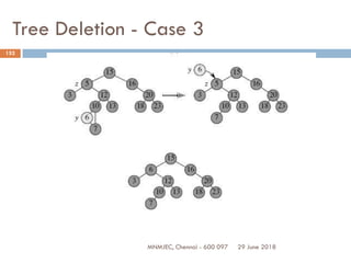 29 June 2018MNMJEC, Chennai - 600 097
152
Tree Deletion - Case 3
 