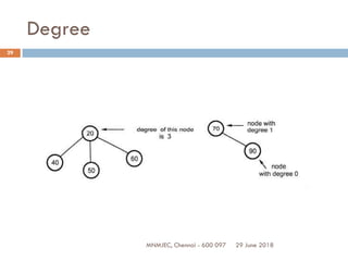 29 June 2018MNMJEC, Chennai - 600 097
29
Degree
 