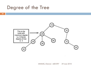 29 June 2018MNMJEC, Chennai - 600 097
30
Degree of the Tree
 
