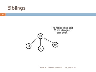 29 June 2018MNMJEC, Chennai - 600 097
31
Siblings
 