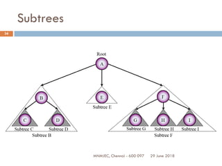 29 June 2018MNMJEC, Chennai - 600 097
34
Subtrees
 