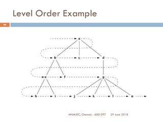 29 June 2018MNMJEC, Chennai - 600 097
46
Level Order Example
 