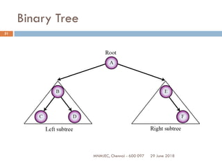 29 June 2018MNMJEC, Chennai - 600 097
51
Binary Tree
 