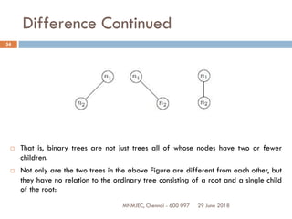 29 June 2018MNMJEC, Chennai - 600 097
54
Difference Continued
 That is, binary trees are not just trees all of whose nodes have two or fewer
children.
 Not only are the two trees in the above Figure are different from each other, but
they have no relation to the ordinary tree consisting of a root and a single child
of the root:
 