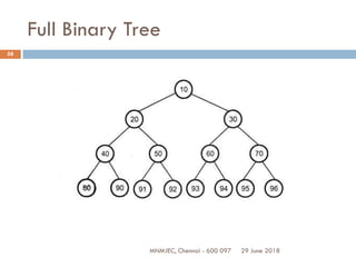 29 June 2018MNMJEC, Chennai - 600 097
58
Full Binary Tree
 