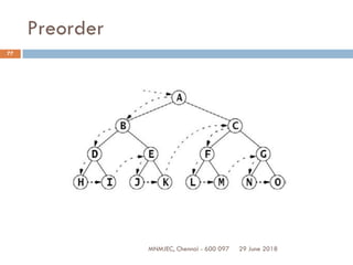 29 June 2018MNMJEC, Chennai - 600 097
77
Preorder
 