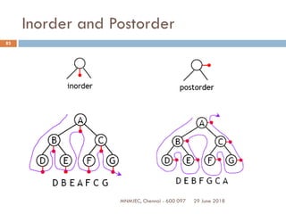 29 June 2018MNMJEC, Chennai - 600 097
83
Inorder and Postorder
 