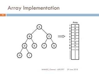 29 June 2018MNMJEC, Chennai - 600 097
93
Array Implementation
 