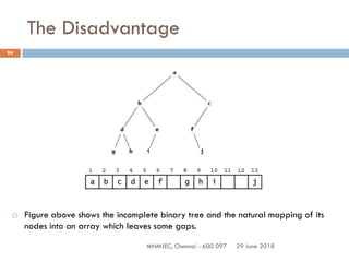 29 June 2018MNMJEC, Chennai - 600 097
94
The Disadvantage
 Figure above shows the incomplete binary tree and the natural mapping of its
nodes into an array which leaves some gaps.
 