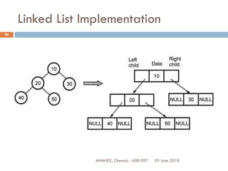 29 June 2018MNMJEC, Chennai - 600 097
96
Linked List Implementation
 