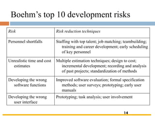 14
Boehm’s top 10 development risks
Risk Risk reduction techniques
Personnel shortfalls Staffing with top talent; job matching; teambuilding;
training and career development; early scheduling
of key personnel
Unrealistic time and cost
estimates
Multiple estimation techniques; design to cost;
incremental development; recording and analysis
of past projects; standardization of methods
Developing the wrong
software functions
Improved software evaluation; formal specification
methods; user surveys; prototyping; early user
manuals
Developing the wrong
user interface
Prototyping; task analysis; user involvement
14
 
