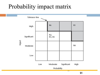 21
Probability impact matrix
21
 