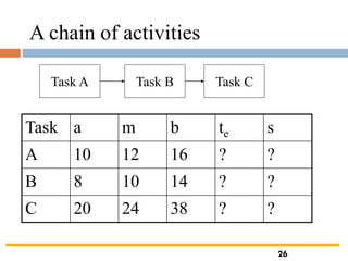 26
A chain of activities
Task A Task B Task C
Task a m b te s
A 10 12 16 ? ?
B 8 10 14 ? ?
C 20 24 38 ? ?
26
 