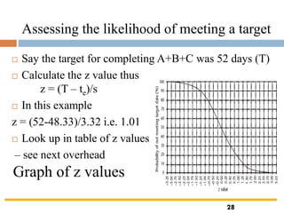 Assessing the likelihood of meeting a target
 Say the target for completing A+B+C was 52 days (T)
 Calculate the z value thus
z = (T – te)/s
 In this example
z = (52-48.33)/3.32 i.e. 1.01
 Look up in table of z values
– see next overhead
Graph of z values
28
 