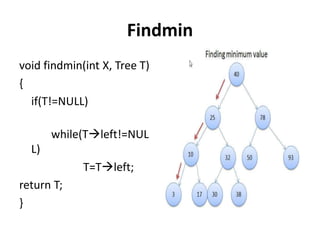 Findmin
void findmin(int X, Tree T)
{
if(T!=NULL)
while(Tleft!=NUL
L)
T=Tleft;
return T;
}
 