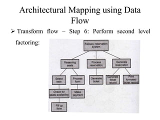 Architectural Mapping using Data
Flow
 Transform flow – Step 6: Perform second level
factoring:
 
