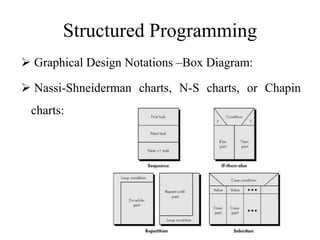 Structured Programming
 Graphical Design Notations –Box Diagram:
 Nassi-Shneiderman charts, N-S charts, or Chapin
charts:
 