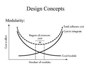 Design Concepts
Modularity:
 