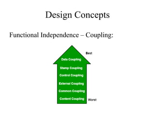 Design Concepts
Functional Independence – Coupling:
 