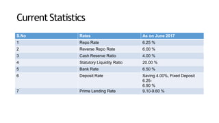 CurrentStatistics
S.No Rates As on June 2017
1 Repo Rate 6.25 %
2 Reverse Repo Rate 6.00 %
3 Cash Reserve Ratio 4.00 %
4 Statutory Liquidity Ratio 20.00 %
5 Bank Rate 6.50 %
6 Deposit Rate Saving 4.00%, Fixed Deposit
6.25-
6.90 %
7 Prime Lending Rate 9.10-9.60 %
 