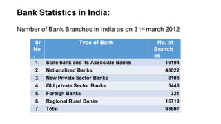 Bank Statistics in India:
Sr
No
.
Type of Bank No. of
Branch
es
1. State bank and its Associate Banks 19194
2. Nationalized Banks 48822
3. New Private Sector Banks 8103
4. Old private Sector Banks 5448
5. Foreign Banks 321
6. Regional Rural Banks 16719
7. Total 98607
Number of Bank Branches in India as on 31st march 2012
 