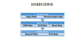 B
A
N
K
I
N
GT
E
R
M
S
Banking Terms
Deposit Rate PLR Rate
CRR Rate
Banking Terms
SLR Rate Bank Rate
Repo Rate
Banking Terms
Reverse Repo Rate
 