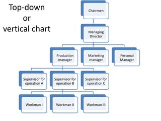 Top-down
or
vertical chart
Chairmen
Managing
Director
Production
manager
Supervisor for
operation A
Supervisor for
operation B
Workman I Workman II Workman III
Supervisor for
operation C
Marketing
manager
Personal
Manager
 