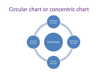 Circular chart or concentric chart
Chairmen
Production
Manager
Marketing
Manager
Finance
Manager
Personal
Manager
 