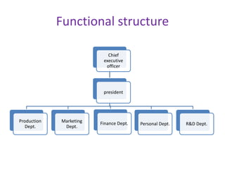 Functional structure
Chief
executive
officer
president
Production
Dept.
Marketing
Dept.
Finance Dept. Personal Dept. R&D Dept.
 