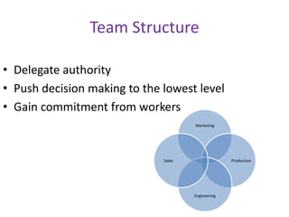 Team Structure
• Delegate authority
• Push decision making to the lowest level
• Gain commitment from workers
Marketing
Production
Engineering
Sales
 