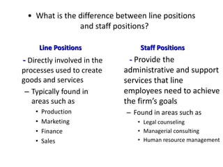 Line Positions Staff Positions
• What is the difference between line positions
and staff positions?
- Directly involved in the
processes used to create
goods and services
– Typically found in
areas such as
• Production
• Marketing
• Finance
• Sales
- Provide the
administrative and support
services that line
employees need to achieve
the firm’s goals
– Found in areas such as
• Legal counseling
• Managerial consulting
• Human resource management
 