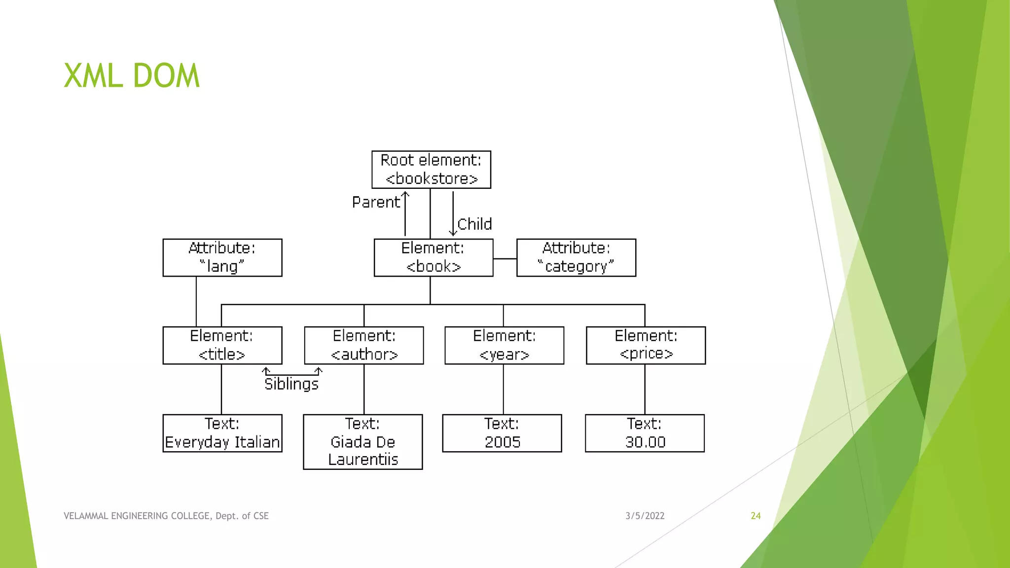 Unit III - NON LINEAR DATA STRUCTURES | PPT