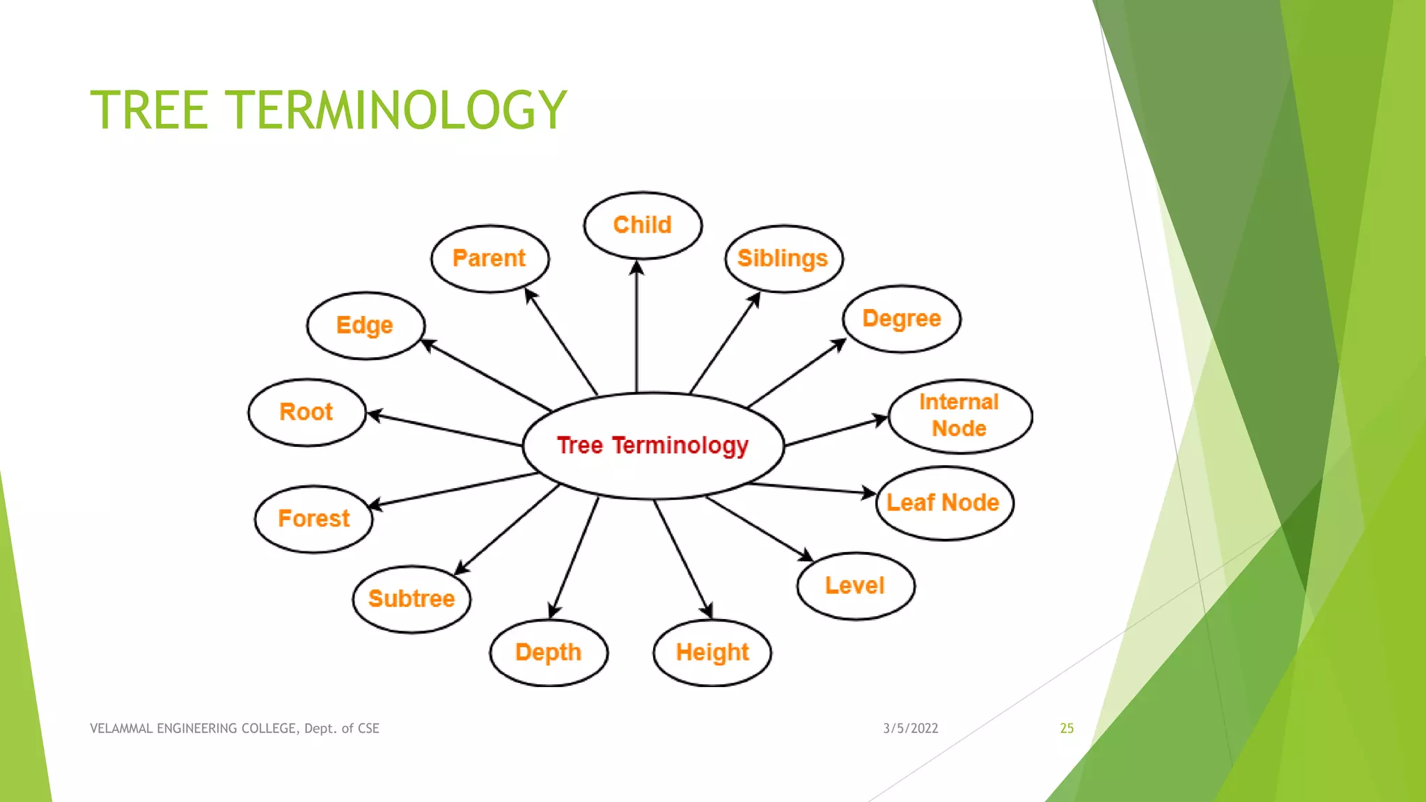 Unit III - NON LINEAR DATA STRUCTURES | PPT