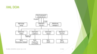 XML DOM
3/5/2022
VELAMMAL ENGINEERING COLLEGE, Dept. of CSE 24
 