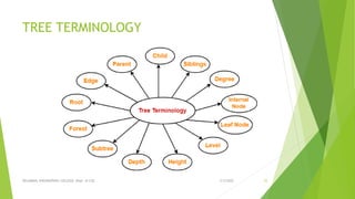 TREE TERMINOLOGY
3/5/2022
VELAMMAL ENGINEERING COLLEGE, Dept. of CSE 25
 