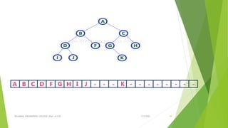 3/5/2022
VELAMMAL ENGINEERING COLLEGE, Dept. of CSE 39
 