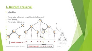 1. Inorder Traversal
 Algorithm-
1. Traverse the left sub tree i.e. call Inorder (left sub tree)
2. Visit the root
3. Traverse the right sub tree i.e. call Inorder (right sub tree)
Left → Root → Right
 void inorder_traversal(struct node* root) {
 if(root != NULL) {
 inorder_traversal(root->leftChild);
 printf("%d ",root->data);
 inorder_traversal(root->rightChild);
 }
 }
3/5/2022
VELAMMAL ENGINEERING COLLEGE, Dept. of CSE 46
Root
Root
NULL
 