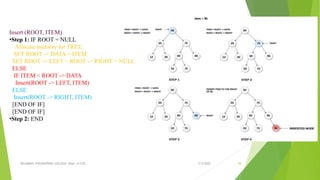 3/5/2022
VELAMMAL ENGINEERING COLLEGE, Dept. of CSE 59
Insert (ROOT, ITEM)
•Step 1: IF ROOT = NULL
Allocate memory for TREE
SET ROOT -> DATA = ITEM
SET ROOT -> LEFT = ROOT -> RIGHT = NULL
ELSE
IF ITEM < ROOT -> DATA
Insert(ROOT -> LEFT, ITEM)
ELSE
Insert(ROOT -> RIGHT, ITEM)
[END OF IF]
[END OF IF]
•Step 2: END
 