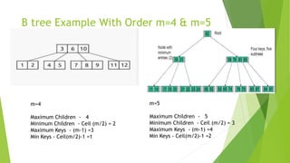 B tree Example With Order m=4 & m=5
m=4
Maximum Children - 4
Minimum Children - Ceil (m/2) = 2
Maximum Keys - (m-1) =3
Min Keys - Ceil(m/2)-1 =1
m=5
Maximum Children - 5
Minimum Children - Ceil (m/2) = 3
Maximum Keys - (m-1) =4
Min Keys - Ceil(m/2)-1 =2
 