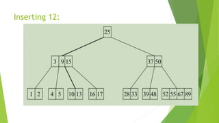 Inserting 12:
 