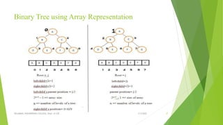 Unit III - NON LINEAR DATA STRUCTURES | PPT
