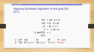 GCDs and LCMs
Applying Euclidean Algorithm to find gcd(123,
277):
277
123
31
3
0 gcd(123,
277)
1 ·30 + 0
= 123 · 2 + 31
= 31 · 3 + 30
= 30 · 1 + 1
=
= 1
x 277 123 31
y 123 31=277 mod 123 30=123 mod 31
30 1 ← gcd
1=31 mod 30 0=30 mod 1
 