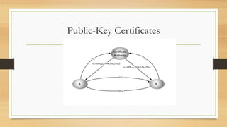 Public-Key Certificates
 