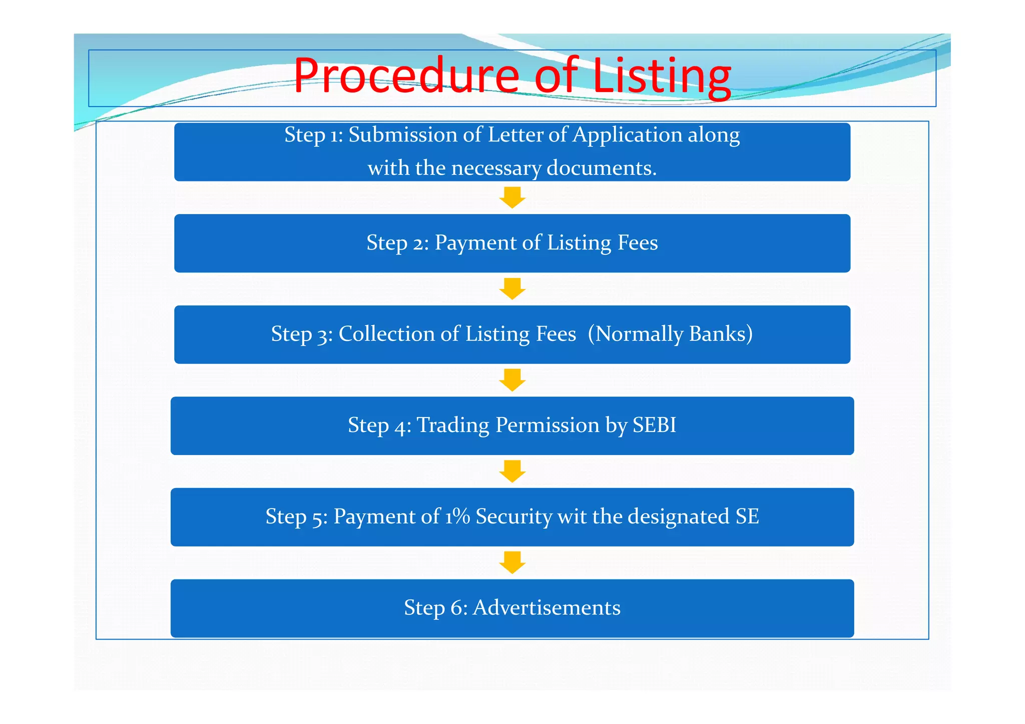 Procedure of Listing
Step 1: Submission of Letter of Application along
with the necessary documents.
Step 2: Payment of Listing Fees
Step 3: Collection of Listing Fees (Normally Banks)
Step 4: Trading Permission by SEBI
Step 5: Payment of 1% Security wit the designated SE
Step 6: Advertisements
 