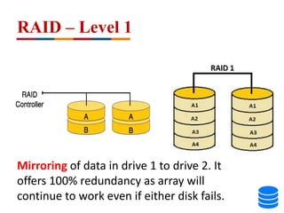 RAID – Level 1
Mirroring of data in drive 1 to drive 2. It
offers 100% redundancy as array will
continue to work even if either disk fails.
 
