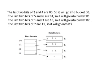 The last two bits of 2 and 4 are 00. So it will go into bucket B0.
The last two bits of 5 and 6 are 01, so it will go into bucket B1.
The last two bits of 1 and 3 are 10, so it will go into bucket B2.
The last two bits of 7 are 11, so it will go into B3.
 