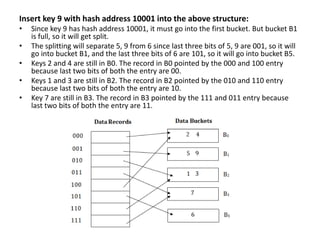 Insert key 9 with hash address 10001 into the above structure:
• Since key 9 has hash address 10001, it must go into the first bucket. But bucket B1
is full, so it will get split.
• The splitting will separate 5, 9 from 6 since last three bits of 5, 9 are 001, so it will
go into bucket B1, and the last three bits of 6 are 101, so it will go into bucket B5.
• Keys 2 and 4 are still in B0. The record in B0 pointed by the 000 and 100 entry
because last two bits of both the entry are 00.
• Keys 1 and 3 are still in B2. The record in B2 pointed by the 010 and 110 entry
because last two bits of both the entry are 10.
• Key 7 are still in B3. The record in B3 pointed by the 111 and 011 entry because
last two bits of both the entry are 11.
 